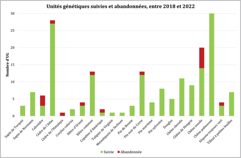 Figure 3 : Unités génétiques suivies et abandonnées.