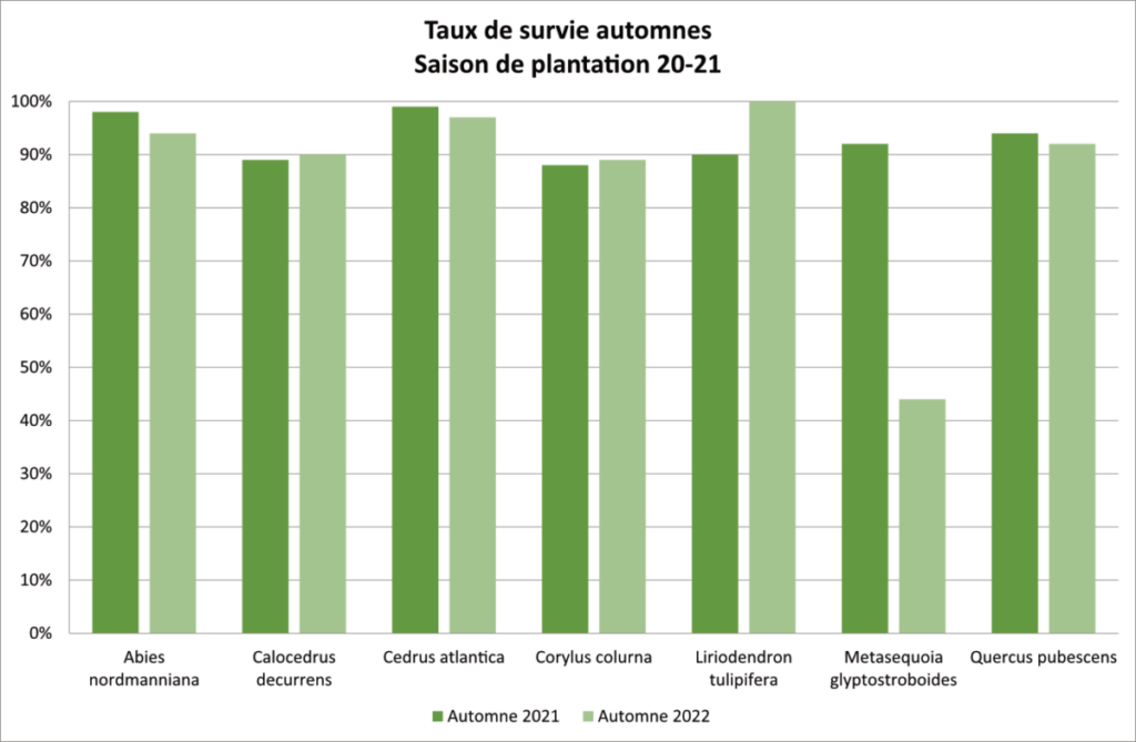 Figure 5 : Taux de survie en automne 2021 et 2022 des essences plantées en 2020-2021.